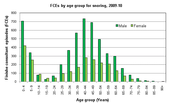 Age distribution of patients admitted for snoring in England in 2009-10