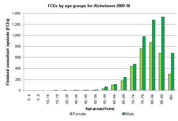 Age distribution for patients admitted to hospital in England with Alzheimer's in 2009-10