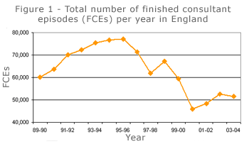 Figure 1 - Total number of finished consultant episodes (FCEs) per year in England