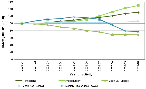 Graph of HES activity from 2000-01 to 2009-10