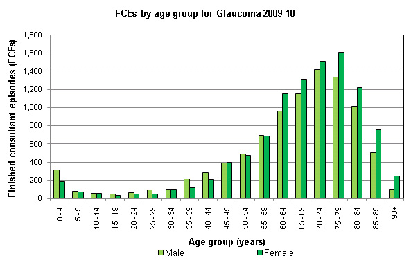 Age distribution for patients admitted to hospitals in England during 2009-10 with glaucoma