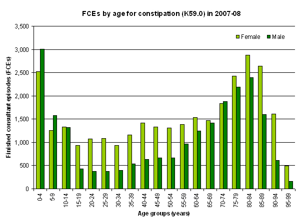 Age distribution for patients admitted to hospitals in England during 2007-08 with constipation (K59.0).