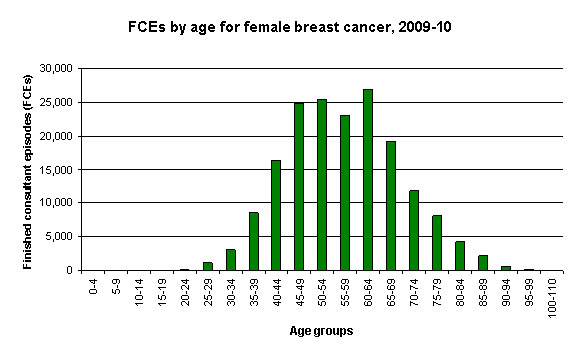 Graph showing FCEs by age for breast cancer in females for 2009-10