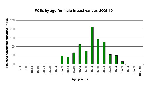 Graph showing FCEs by age for breast cancer in males in 2009-10