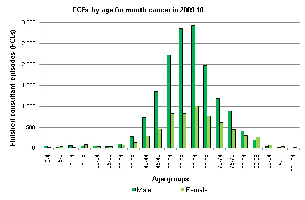 Graphs showing FCEs for mouth cancer by age and gender in 2009-10