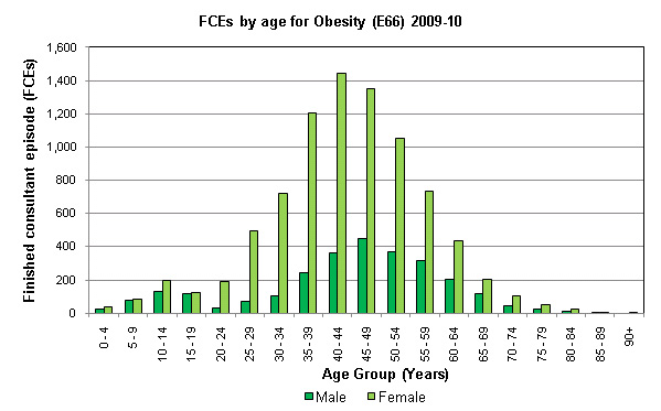 Age distribution for patients admitted to hospital in England with obesity in 2009-10