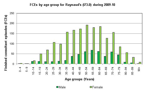 Age distribution for patients admitted to hospital in England for Raynaud's in 2009-10