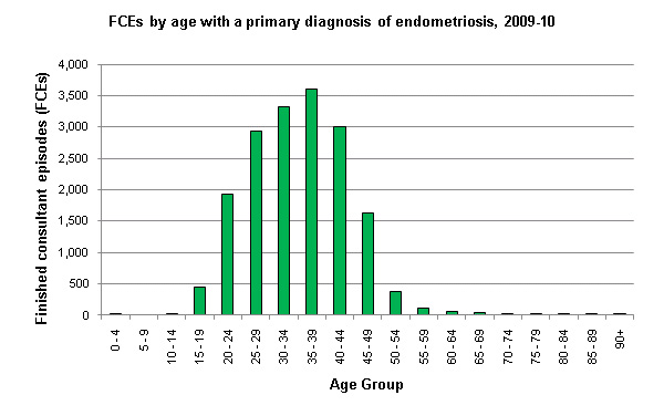 Age distribution for patients admitted to hospital in England with a primary diagnosis of endometriosis in 2009-10