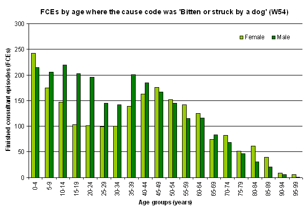 Graph showing the number of admissions where the cause code was 'bitten or struck by a dog' (W54)