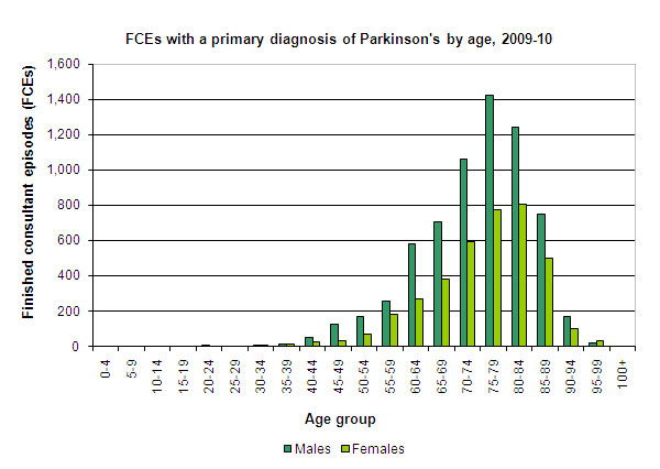 Age distribution for patients admitted to hospital in England with Parkinson's in 2009-10