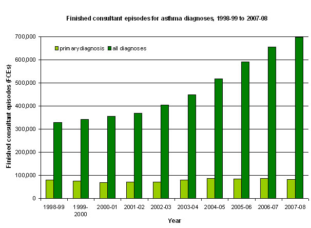 Graph showing finished consultant episodes for asthma from 1998-99 to 2007-08