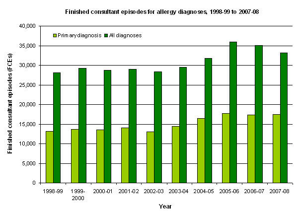 Graph showing finished consultant episodes for allergies from 1998-99 to 2007-08