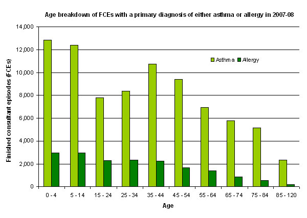 Graph showing finished consultant episodes by age for asthma or allergy diagnoses in 2007-08