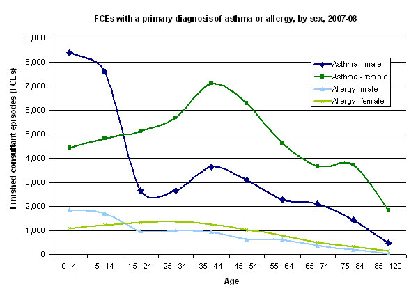 Graph showing finished consultant episodes with a primary diagnosis of asthma or allergy, by sex, for 2007-08