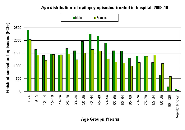 Age distribution for patients admitted to hospital with epilepsy in 2009-10
