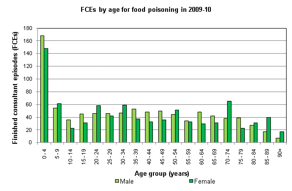 Age distribution for patients admitted to hospitals in England with food poisoning during 2009-10