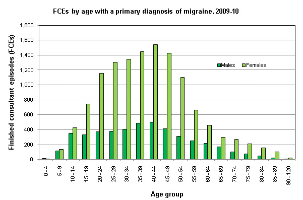 Age distribution for patients admitted to hospitals in England with a primary diagnosis of migraine during 2009-10