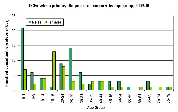 Age distribution for patients admitted to hospitals in England during 2009-10 with sunburn.