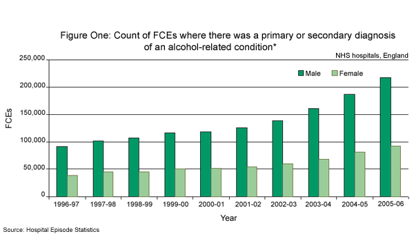 Graph showing the increase in FCEs with a primary or secondary diagnosis of an alcohol-related condition from1996-97 to 2005-06
