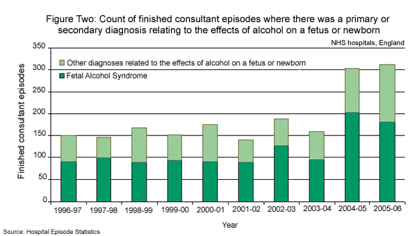 Graph showing the increase of FCEs for primary or secondary diagnoses relating to the effects of alcohol on a fetus or newborn from 1996-97 to 2005-06