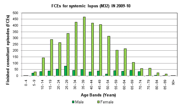 Graph showing finished consultant episodes by age groups for patients with lupus in 2009-10