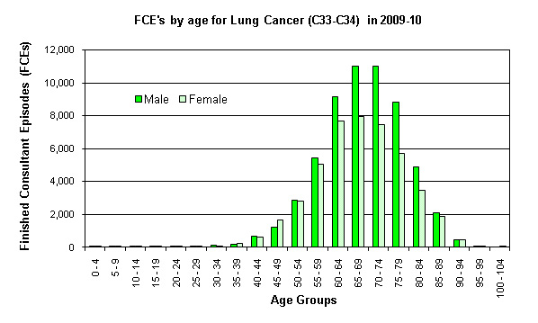 FCEs by age and gender for lung cancer (C33-C34) in 2009-10.