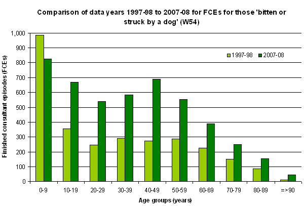 Graph comparing admissions for dog bites and strikes in 2007-08 and 1997-98