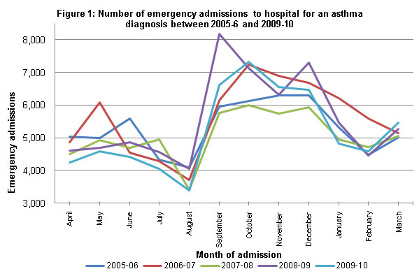 Figure 1: Number of emergency admissions to hospital for an asthma diagnosis between 2005-06 and 2009-10