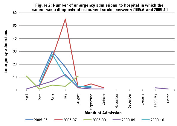 Figure 2: Number of emergency admissions to hospital in which the patient had a diagnosis of sun/heat stroke between 2005-06 and 2009-10