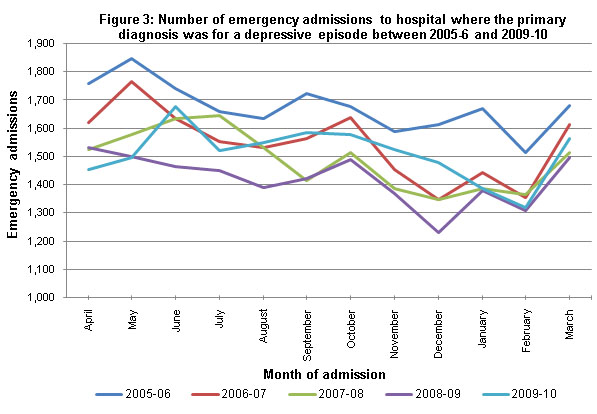 Figure 3: Number of emergency admissions to hospital where the primary diagnosis was for a depressive episode between 2005-06 and 2009-10