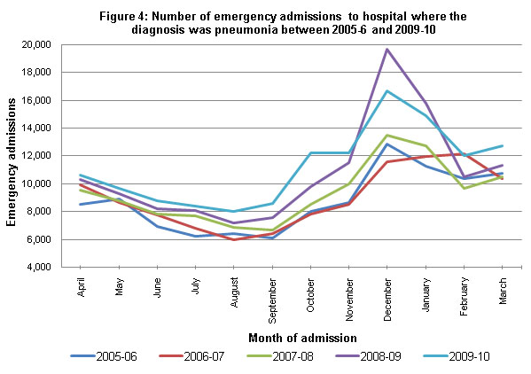 Figure 4: Number of emergency admissions to hospital where the diagnosis was pneumonia between 2005-06 and 2009-10