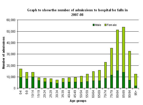 Graph to show the number of admissions to hospital for falls in 2007-08