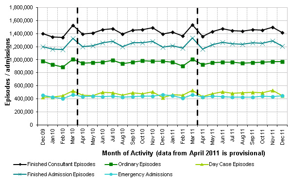 Inpatient Monthly Activity by episode / admission type