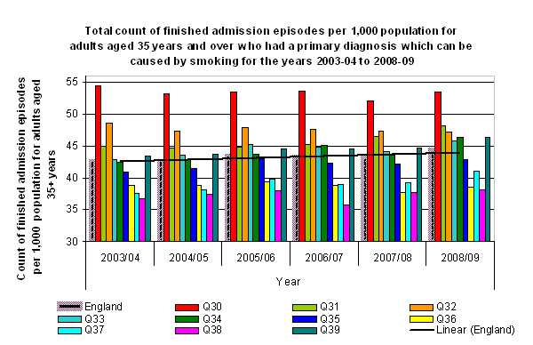 Total count of finished admission episodes per 1,000 population for adults aged 35 years and over who had a primary diagnosis which can be caused by smoking for the years 2003-04 to 2008-09