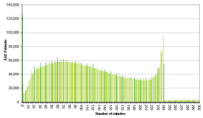 Chart 1: Accident and Emergency attendances in England 2007-08 (Experimental Statistics): Distribution of A&E attendances by total time spent (by minute)