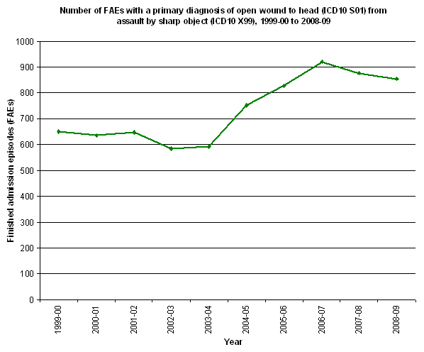 Number of FCEs with a primary diagnosis of open wound to head from assault by sharp object, 1998-99 to 2008-09