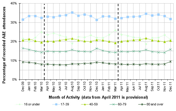 Summary A&E statistics, by month of activity