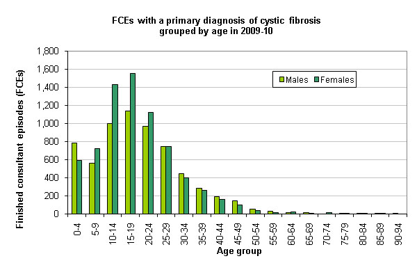 FCEs for cystic fibrosis by age in 2009-10