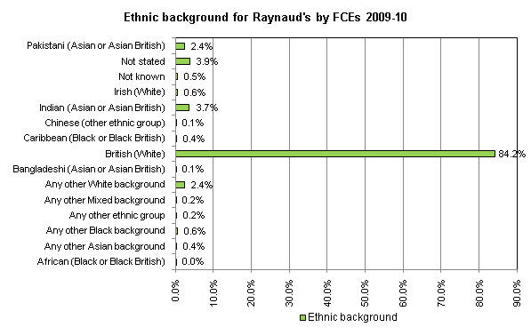 The ethnic background for Raynaud's 2009-10