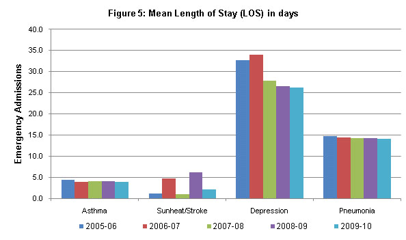 Figure 5: Mean Length of Stay (LOS) in days between 2005-6 and 2009-10